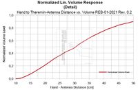 EW-REB 01-2021 Theremin Norm. lin. Volume Response lin. Distance Scaling Detail